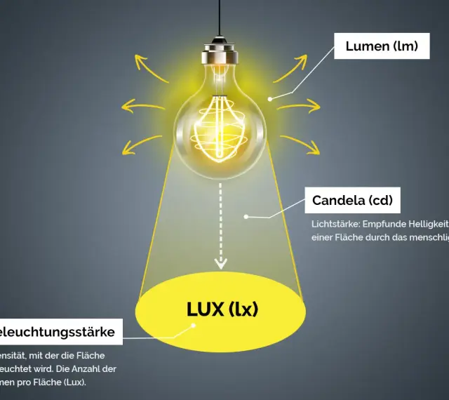Glühbirne strahlt Licht aus, erklärt Lumen, Candela und Lux. Die Lichtgeschwindigkeit ist hierbei entscheidend für die Helligkeit.