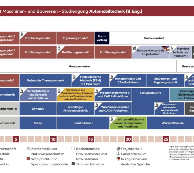Modulübersicht der Fakultät Maschinenbau und Bauwesen für Automobiltechnik. Zeigt Semester, Module und ECTS-Punkte.