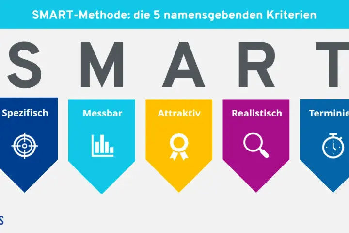 Die SMART-Methode erklärt die 5 Kriterien: Spezifisch, Messbar, Attraktiv, Realistisch, Terminiert.