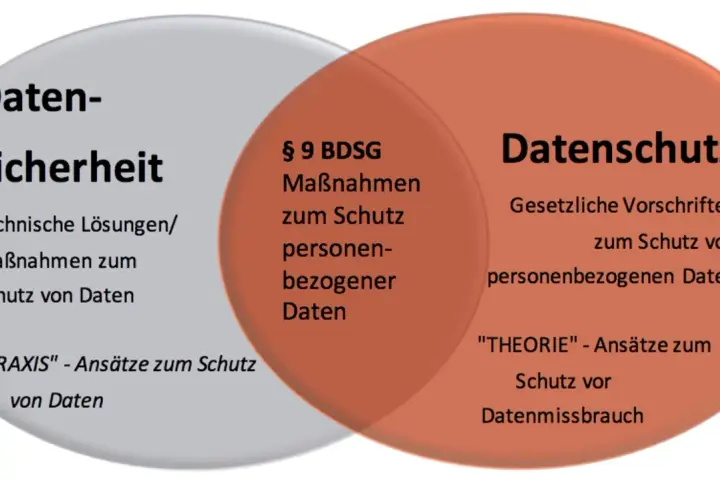 Venn-Diagramm zeigt die Überschneidung von Datensicherheit (technische Lösungen) und Datenschutz (gesetzliche Vorschriften). Der Mittelteil behandelt Maßnahmen zum Schutz personenbezogener Daten.