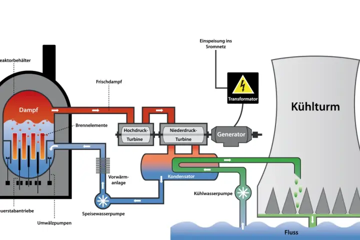 Schema eines Kernkraftwerks: Dampf aus dem Reaktor treibt Turbinen an, die einen Generator speisen. Kühlwasser aus dem Fluss kühlt den Kondensator. Atomkraft in Aktion.