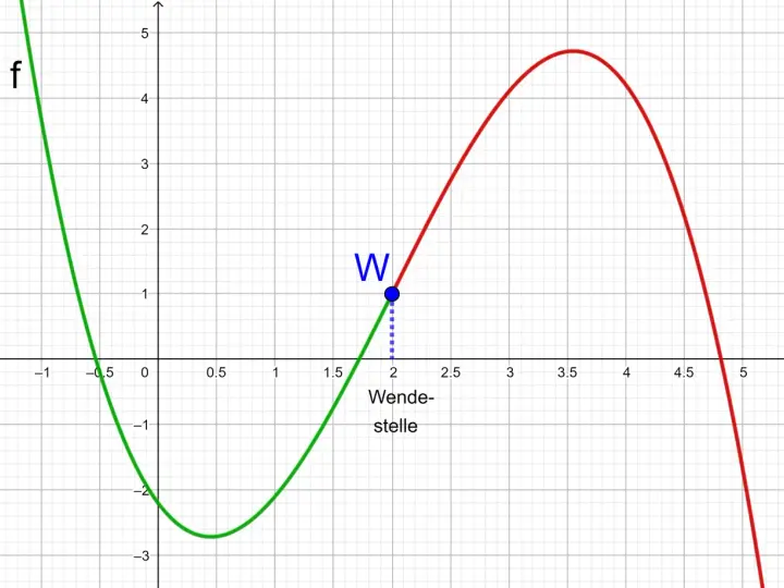 Der Graph zeigt eine Funktion f mit einem markierten Wendepunkt bei x=2. Hier kann man den Wendepunkt berechnen.