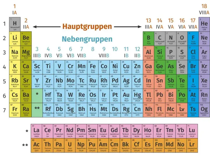 Periodensystem der Elemente: ein chemisches Element wie Wasserstoff (H) oder Helium (He) ist hier dargestellt.