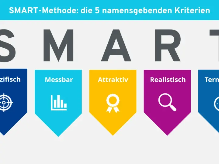 Die SMART-Methode erklärt die 5 Kriterien: Spezifisch, Messbar, Attraktiv, Realistisch, Terminiert.