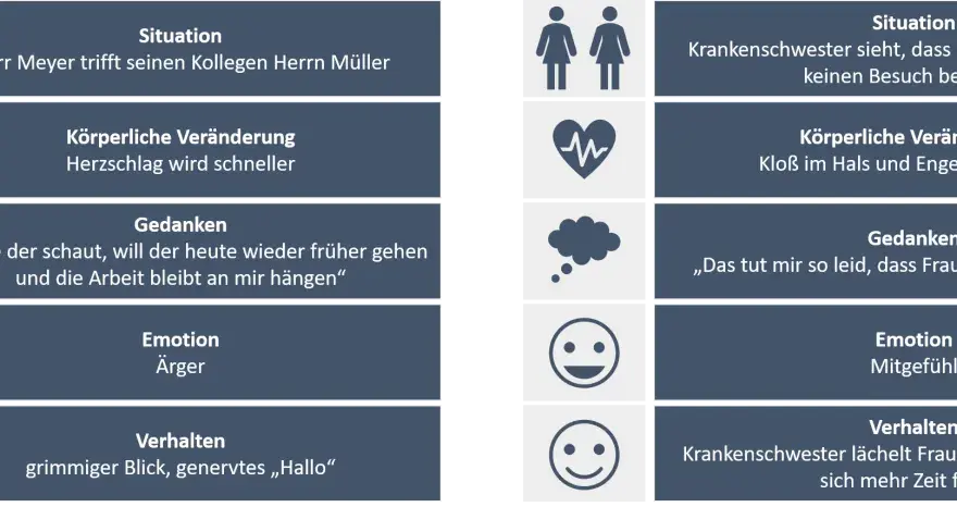 Zwei Szenarien zeigen unterschiedliche Gefühle: Ärger bei Herrn Meyer wegen Arbeit, Mitgefühl bei der Krankenschwester für Frau Maier.
