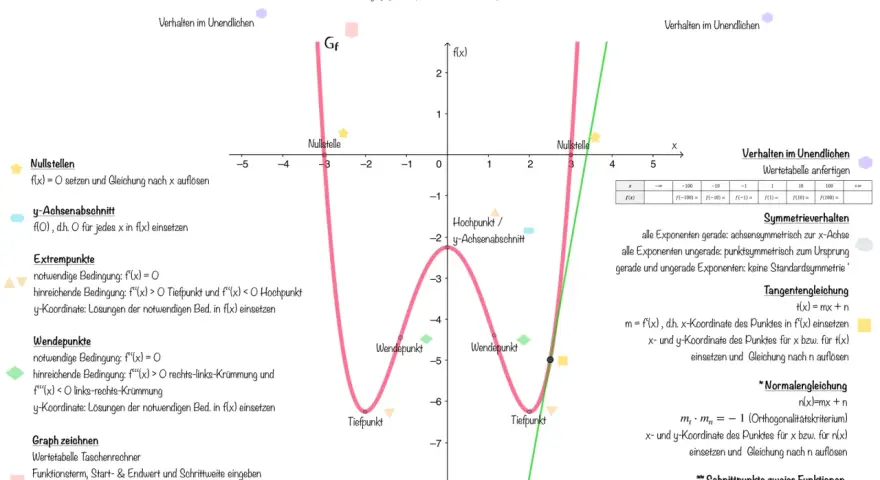 Eine Kurvendiskussion zeigt die Analyse der Funktion f(x) = 0,25x⁴ - 2x² - 2,25 mit Nullstellen, Extrempunkten und Wendepunkten.