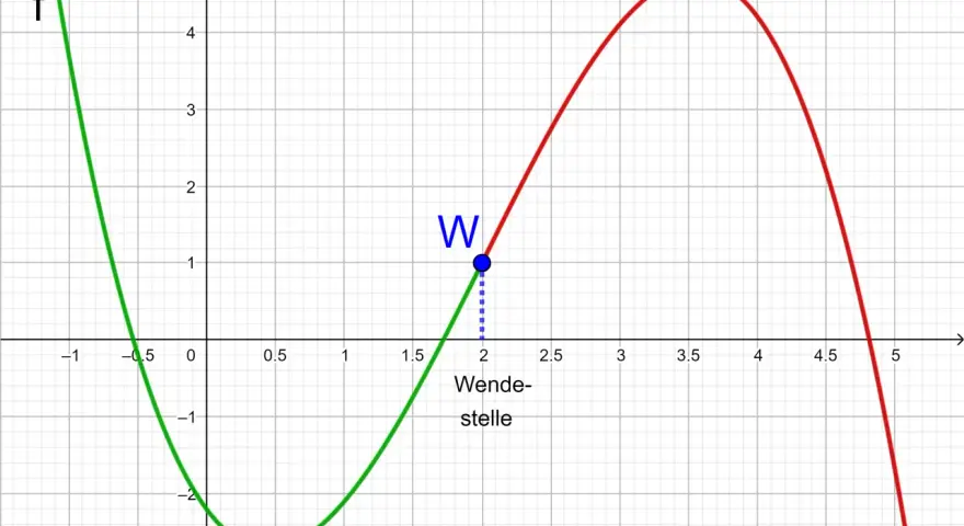Der Graph zeigt eine Funktion f mit einem markierten Wendepunkt bei x=2. Hier kann man den Wendepunkt berechnen.