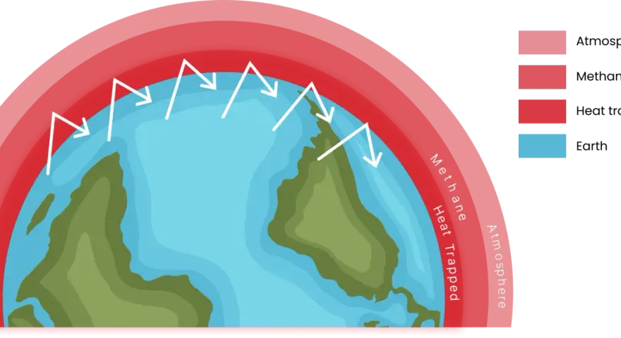 Die Erde wird von einer Atmosphäre umgeben, in der Methan Wärme einfängt und die Erwärmung verstärkt.
