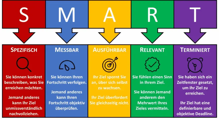 SMART-Ziele: Spezifisch, Messbar, Ausführbar, Relevant, Terminiert. So erreichen Sie Ihre Ziele.