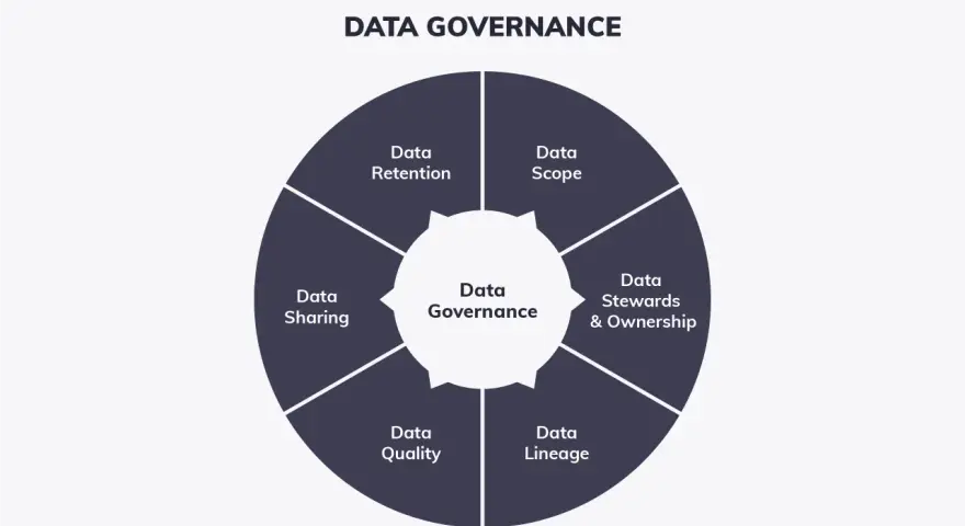 Kreisförmiges Diagramm zeigt "Data Governance" mit Segmenten für Datenqualität, Datenweitergabe, Datenaufbewahrung, Datenumfang, Datenverantwortliche und Datenherkunft.