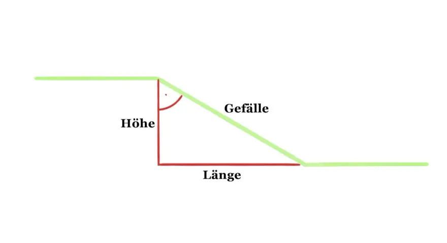 Schema zur Berechnung des Gefälles: Höhe und Länge bilden ein rechtwinkliges Dreieck, das Gefälle ist die schräge Linie.