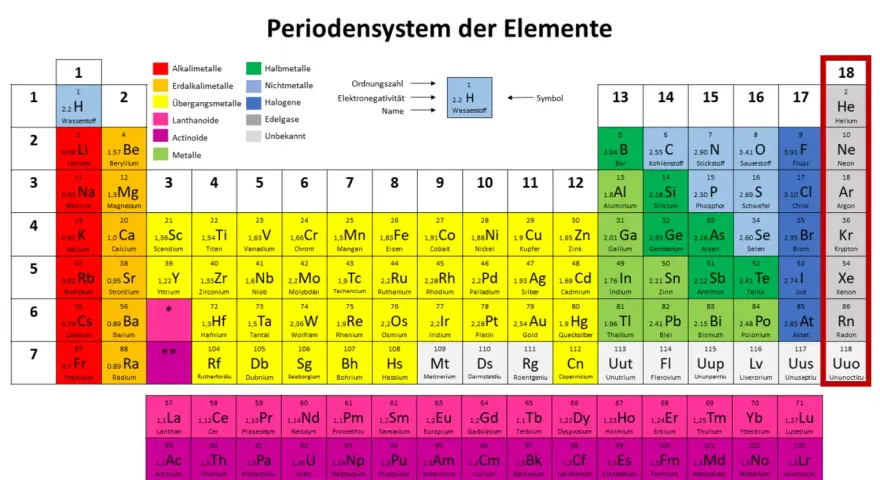 Das Periodensystem zeigt Elemente, darunter die Edelgase in Spalte 18: Helium, Neon, Argon, Krypton, Xenon, Radon.
