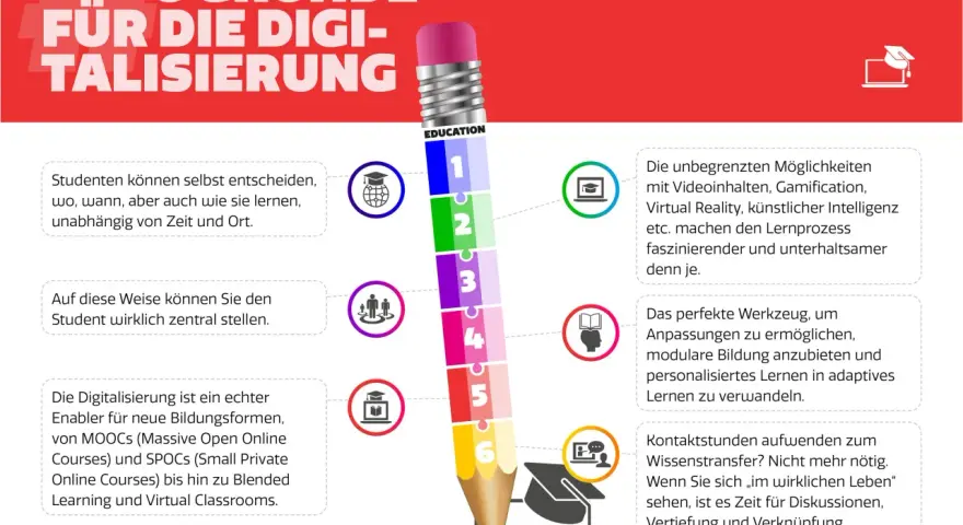 6 Gründe für die Digitalisierung: flexible Lernmöglichkeiten, personalisiertes Lernen, neue Bildungsformen und faszinierender kontent.