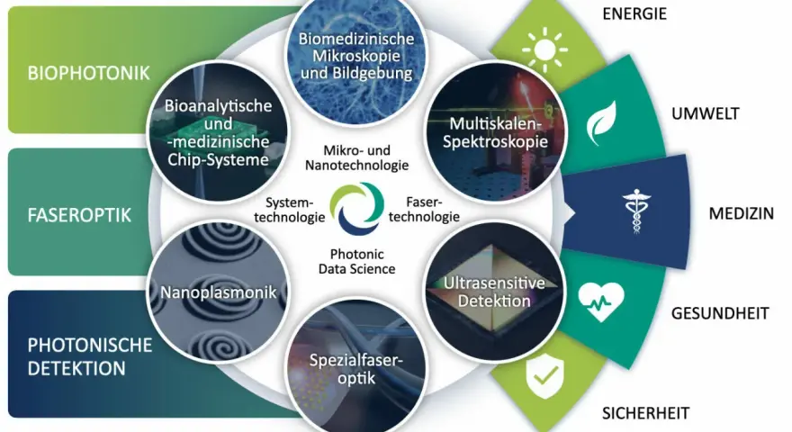 Grafik zeigt die Vernetzung von Photonik-Anwendungen, von Biophotonik bis Ultrasensitive Detektion, für Energie, Umwelt, Medizin, Gesundheit und Sicherheit. Die Biosphäre profitiert von diesen Technologien.