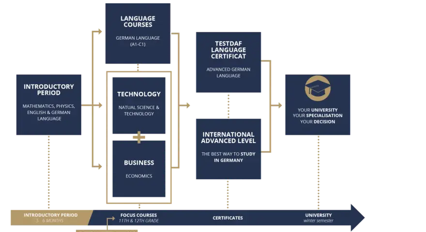 Flussdiagramm mit Lernpfaden: Einführung, Sprachkurse, Technologie, Wirtschaft, TestDaF, International Advanced Level und Universitätsstudium.