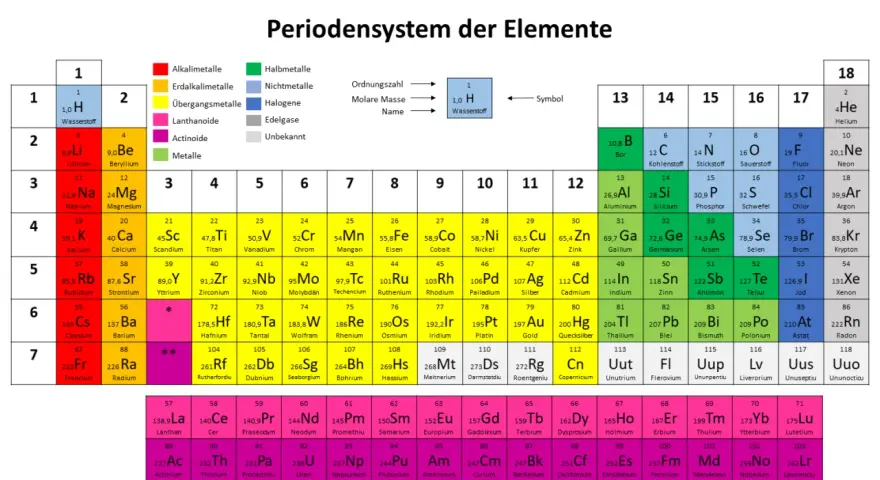 Periodensystem der Elemente mit Farben für Elementeigenschaften. Die Legende erklärt, wie man die molare Masse berechnen kann, indem man die Ordnungszahl, Molare Masse und den Namen eines Elements betrachtet.