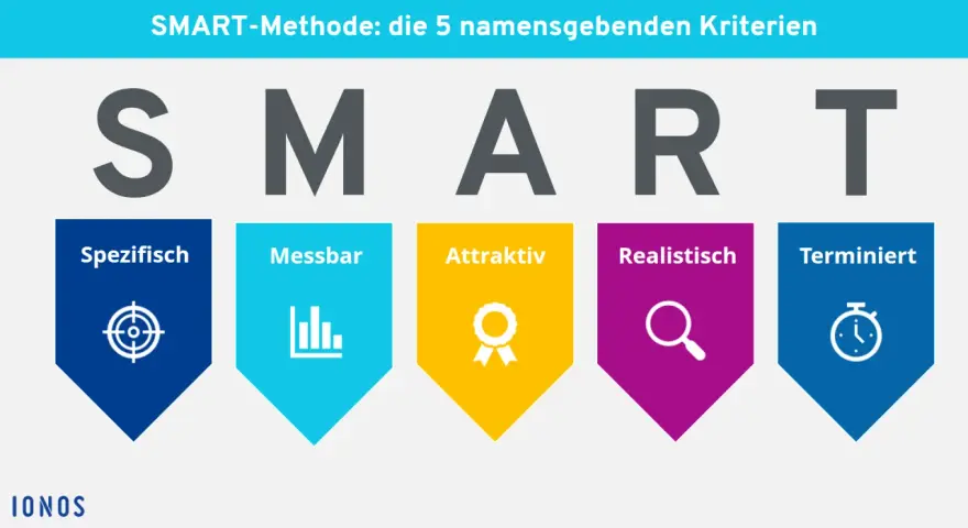 Die SMART-Methode erklärt die 5 Kriterien: Spezifisch, Messbar, Attraktiv, Realistisch, Terminiert.
