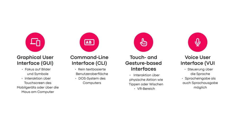 Vier Interface-Typen: Graphical User Interface (GUI) mit Bildern, Command-Line, Touch- und Gestensteuerung, sowie Voice User Interface.