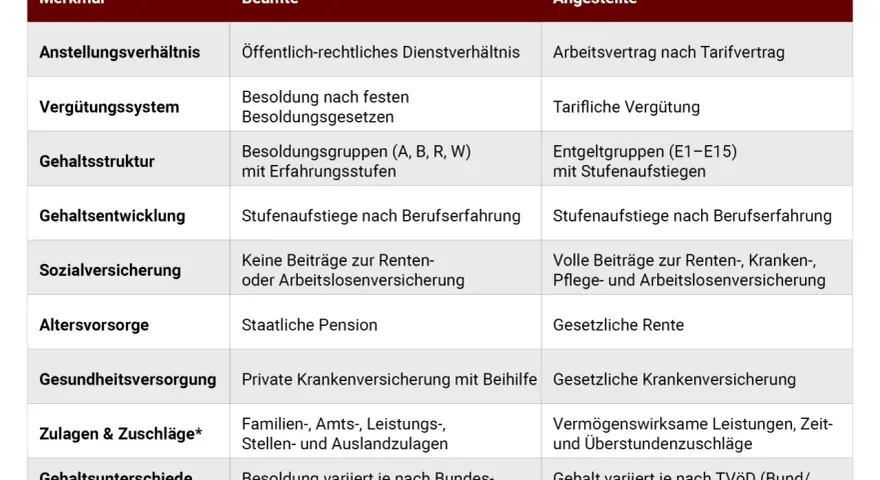 Tabelle vergleicht Merkmale von Beamten und Angestellten. Bei Angestellten sind Entgeltgruppen (E1-E15) mit Stufenaufstiegen relevant, wie bei entgeltgruppe 6 tvöd.