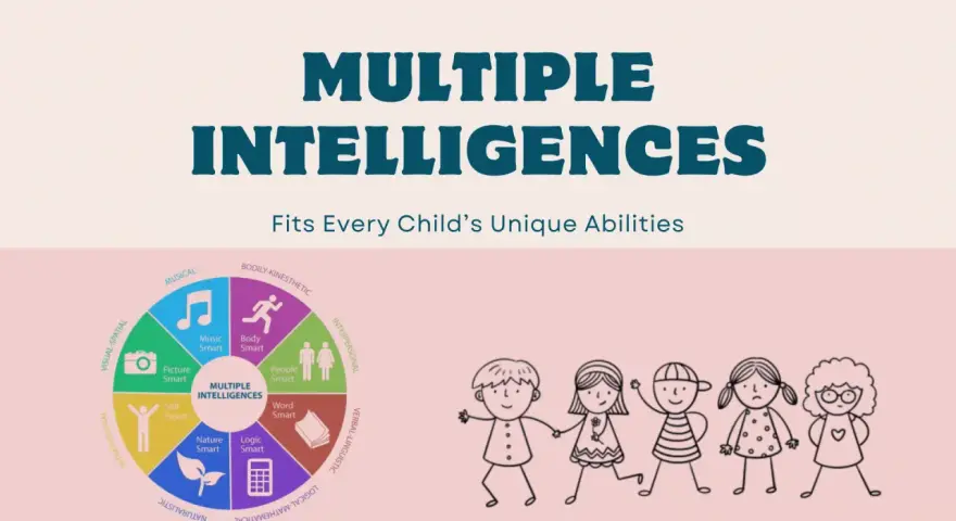 Diagramm zeigt verschiedene Arten von Intelligenz, wie musikalische, körperliche und logische Intelligenz, mit stilisierten Kindern.