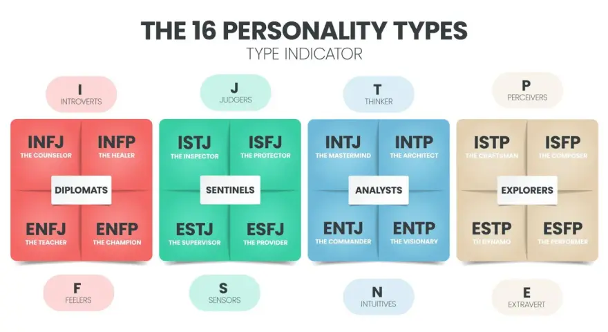 Übersicht der 16 Persönlichkeitstypen, aufgeteilt nach Introversion/Extraversion, Fühlen/Denken, Wahrnehmen/Urteilen und Intuition/Sensorik.