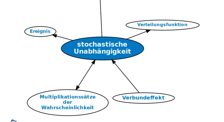 Diagramm zeigt stochastische Unabhängigkeit, verbunden mit Ereignis, Wahrscheinlichkeit, Verteilungsfunktion, Multiplikationssätzen und Verbundeneffekt.