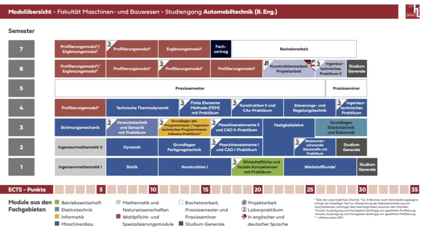 Modulübersicht der Fakultät Maschinenbau und Bauwesen für Automobiltechnik. Zeigt Semester, Module und ECTS-Punkte.