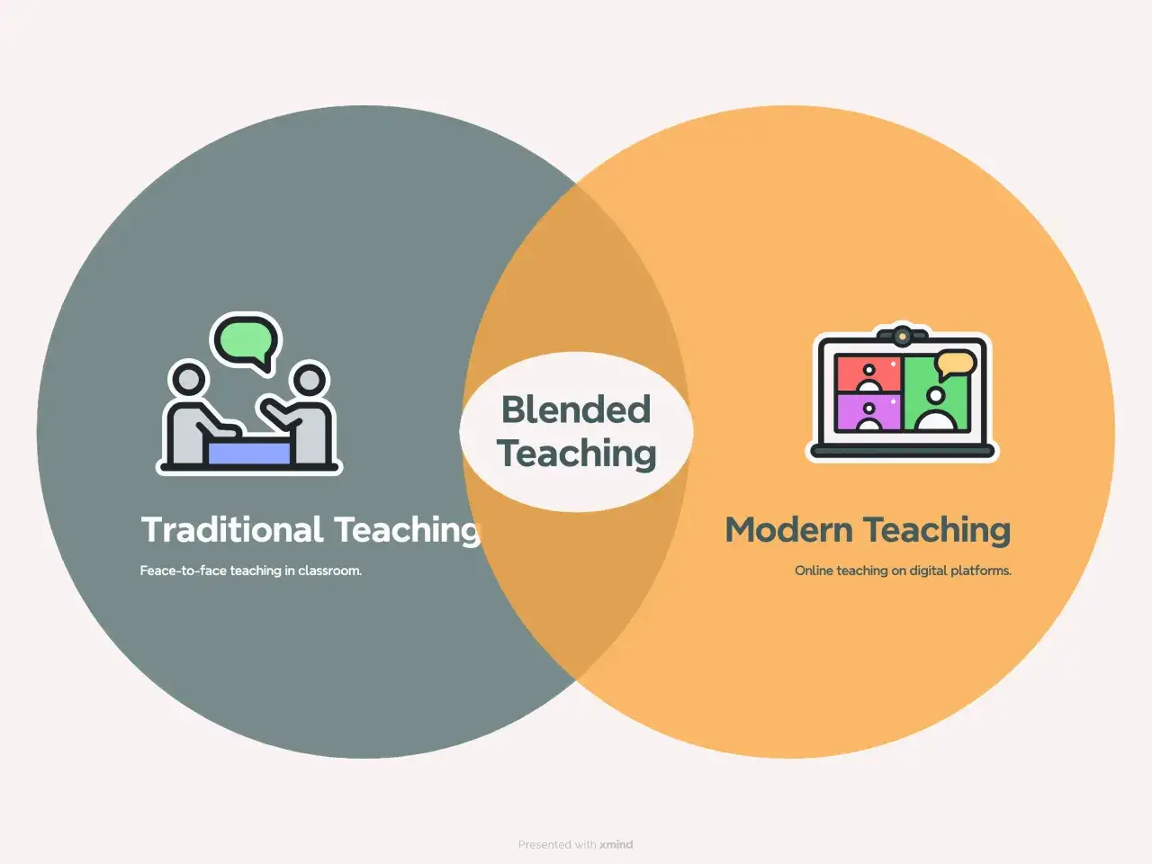 Venn-Diagramm zeigt traditionelle vs. moderne Didaktik. Links: Präsenzunterricht. Rechts: Online-Unterricht. Mitte: Blended Teaching.