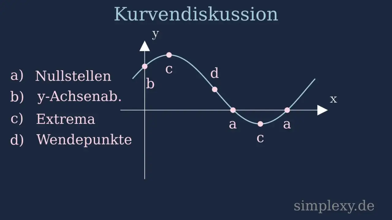Grafische Darstellung einer Kurvendiskussion mit markierten Punkten: Nullstellen (a), y-Achsenabschnitt (b), Extrema (c) und Wendepunkte (d).