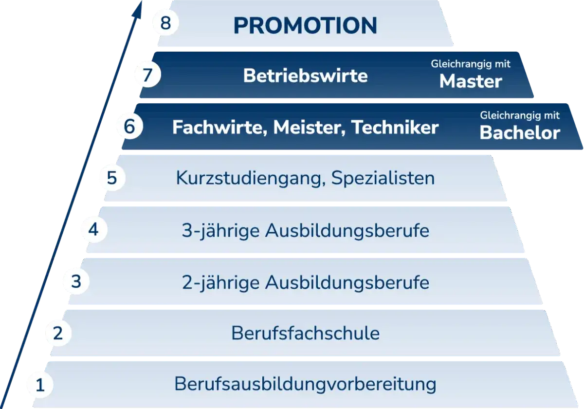 Stufenmodell der beruflichen Weiterbildung: Von der Berufsausbildungsvorbereitung über Fachwirte bis zur Promotion.