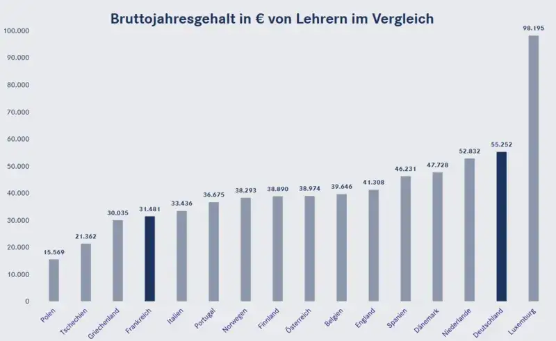 Zdjęcie Schule in Frankreich und Deutschland Vergleich: &Uuml;berraschende Unterschiede enth&uuml;llt