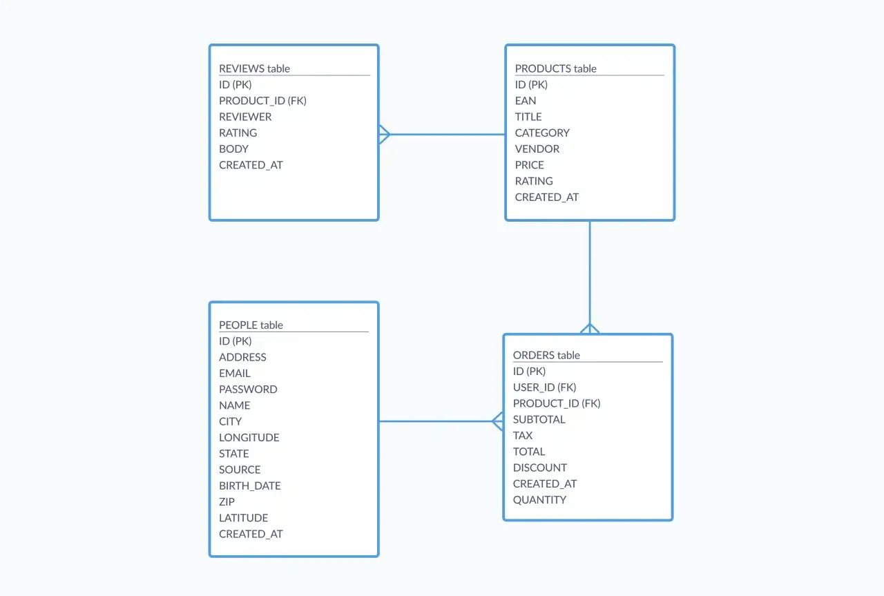 Datenbankmodell mit Tabellen für Produkte, Bewertungen, Personen und Bestellungen. Jede Tabelle enthält Felder wie ID, Name und Erstellungsdatum.
