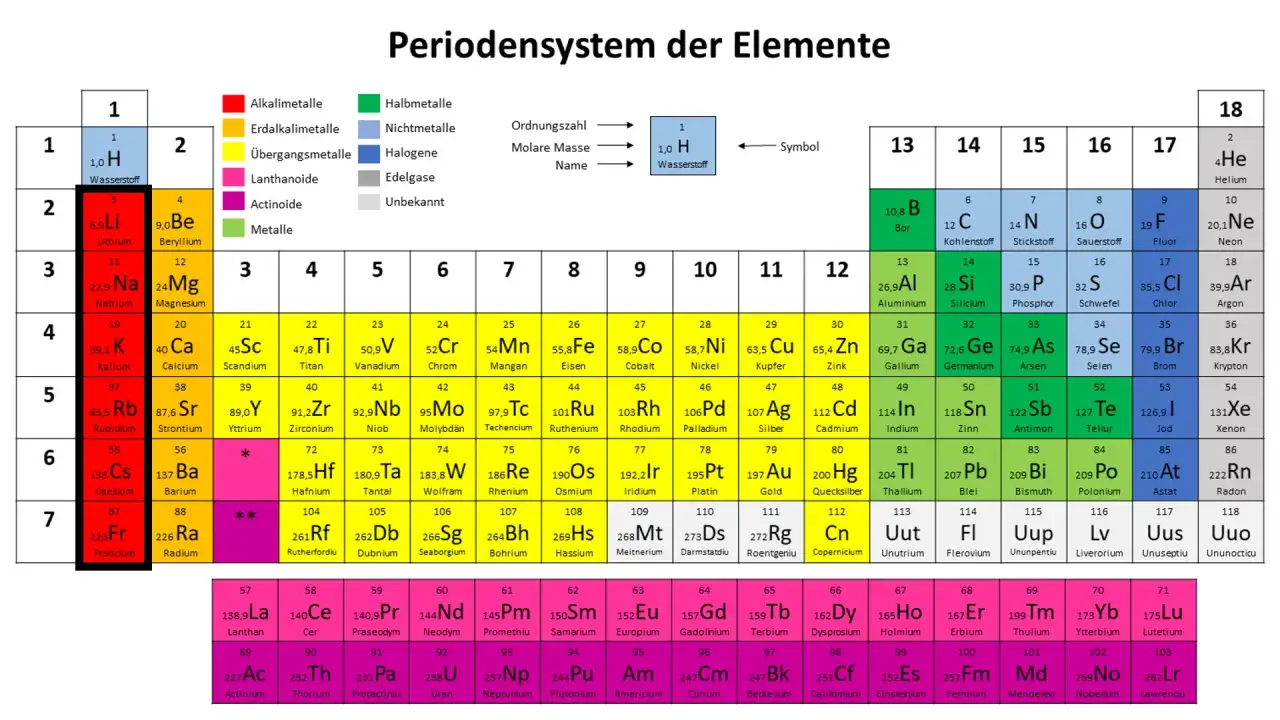 Periodensystem der Elemente mit farblich markierten Alkalimetallen, Erdalkalimetallen und anderen Elementgruppen.