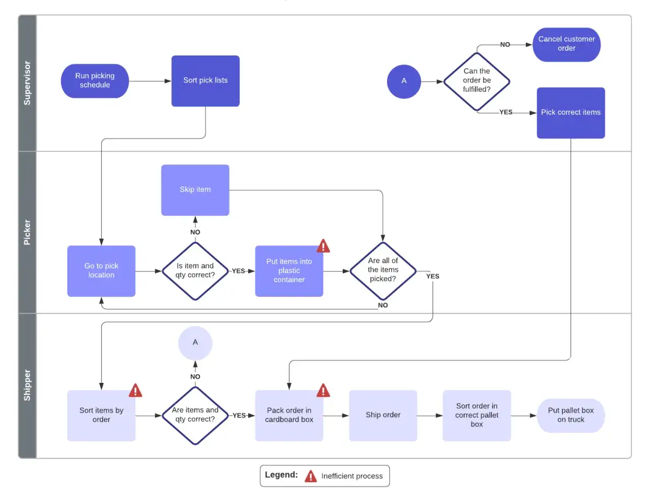 Flussdiagramm erstellen: Ein Prozess zur Auftragsabwicklung mit Schritten wie 