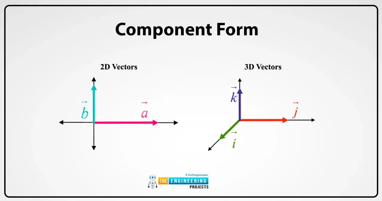 Veranschaulicht 2D- und 3D-Vektoren in Komponentenform. Zeigt die Achsen und die Vektoren a, b, i, j und k.