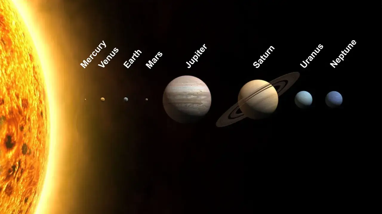 Die Planetenreihenfolge von der Sonne aus: Merkur, Venus, Erde, Mars, Jupiter, Saturn, Uranus, Neptun.