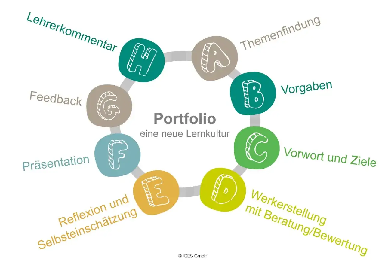Kreislaufdiagramm zeigt die Bedeutung eines Portfolios für eine neue Lernkultur: Themenfindung, Vorgaben, Vorwort/Ziele, Werkerstellung, Reflexion, Präsentation, Feedback, Lehrerkommentar.