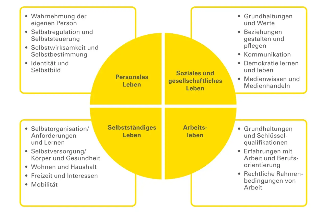 Diagramm zu Lebensbereichen: personales, soziales, selbstständiges und Arbeitsleben. Wichtig für sonderpädagogische Förderung.