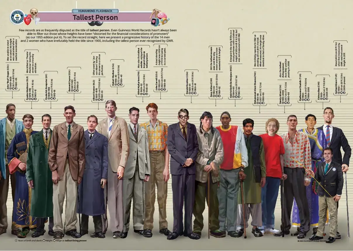 Die Grafik zeigt eine Reihe von Männern und Frauen, die als der größte Mensch der Welt galten.