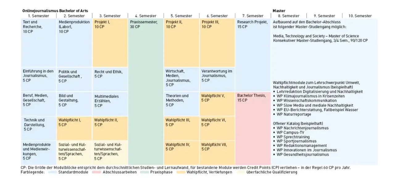 Studienplan für Onlinejournalismus: Von Text & Recherche bis zum Master. Das Journalismus Studium vermittelt praxisnah Wissen.