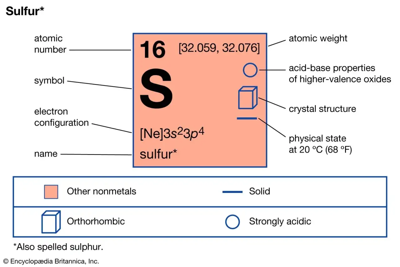 Das Periodensystem-Feld für Schwefel (S) zeigt seine Ordnungszahl 16, Atomgewicht und Elektronenkonfiguration. Schwefel ist ein festes Nichtmetall.