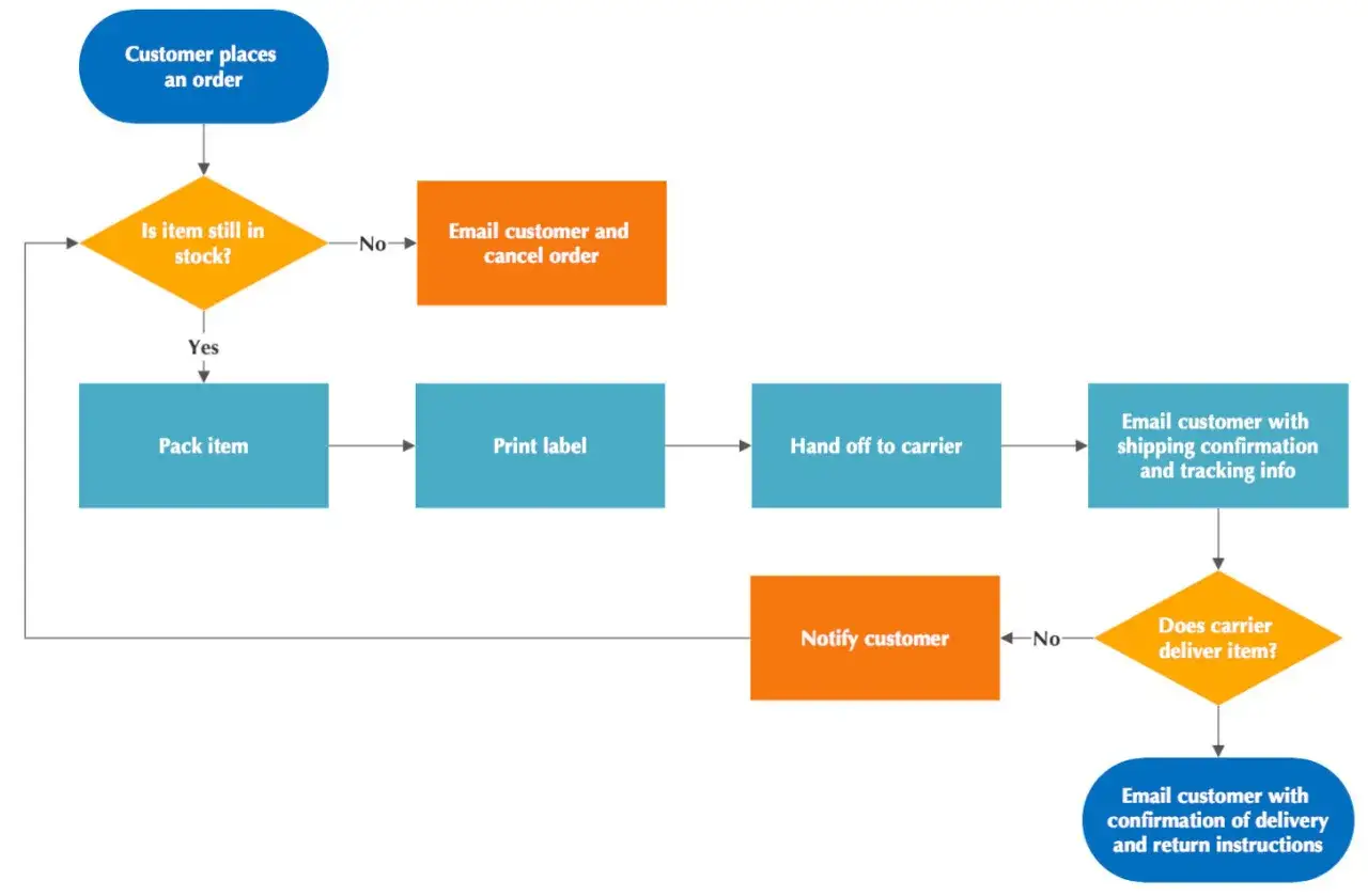 Ein Flowchart, das den Bestellprozess zeigt: vom Bestelleingang über Lagerprüfung, Verpackung, Versand bis zur Kundenbenachrichtigung.