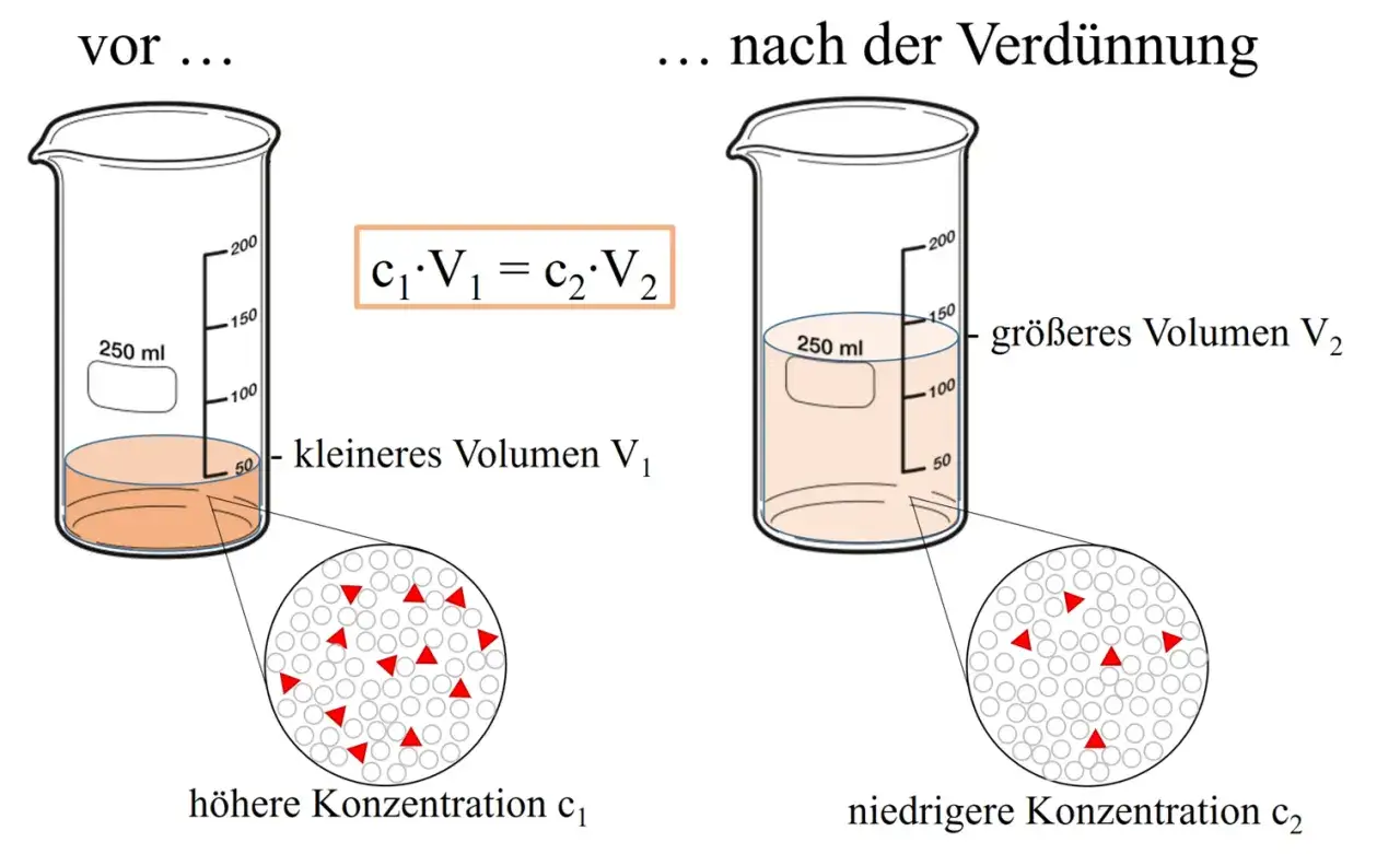 Zwei Bechergläser zeigen die Verdünnung einer Lösung, z.B. schwefelsäure. Links ist die höhere Konzentration c₁ bei kleinerem Volumen V₁, rechts die niedrigere Konzentration c₂ bei größerem Volumen V₂.