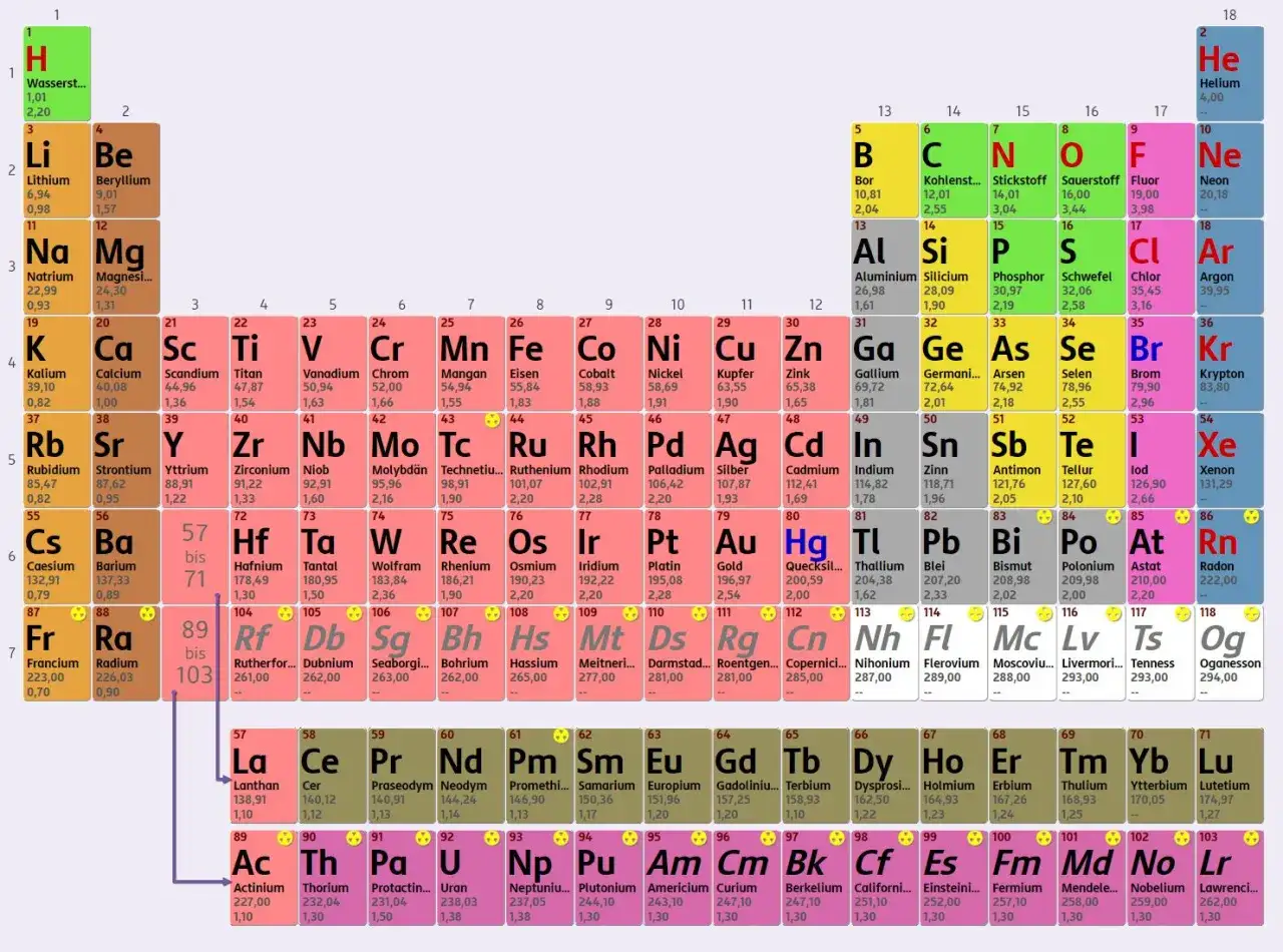 Periodensystem der Elemente: Jedes chemische Element ist mit seiner Ordnungszahl, seinem Symbol und Namen aufgeführt.