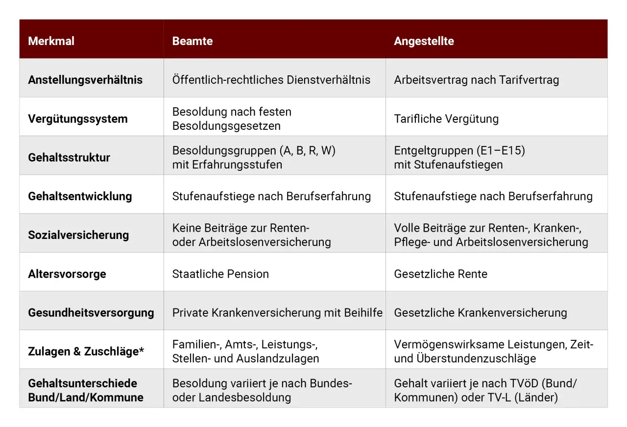 Tabelle vergleicht Merkmale von Beamten und Angestellten. Bei Angestellten gibt es Entgeltgruppen (E1-E15) mit Stufenaufstiegen, wie in der entgeltgruppe 6 tvöd.