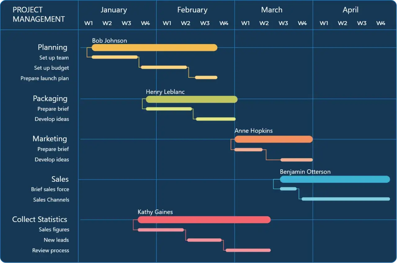 Projektmanagement-Übersicht als Gantt-Diagramm. Zeigt Aufgaben wie Planung, Verpackung, Marketing, Vertrieb und Datenerfassung über mehrere Monate.