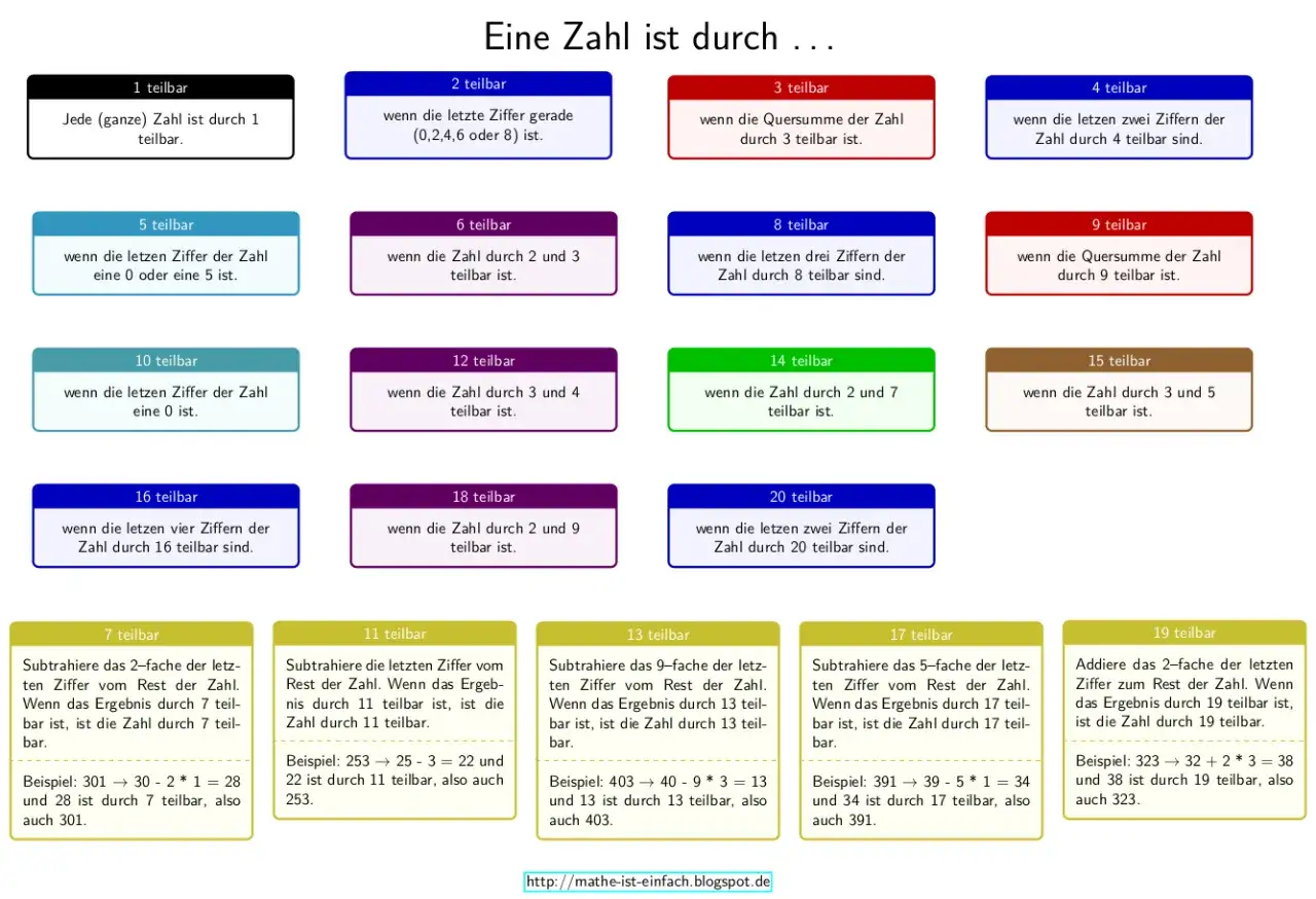 Übersicht der teilbarkeitsregeln: von 1 bis 20. Jede Zahl hat ihre eigenen Regeln, um ihre Teilbarkeit zu prüfen.