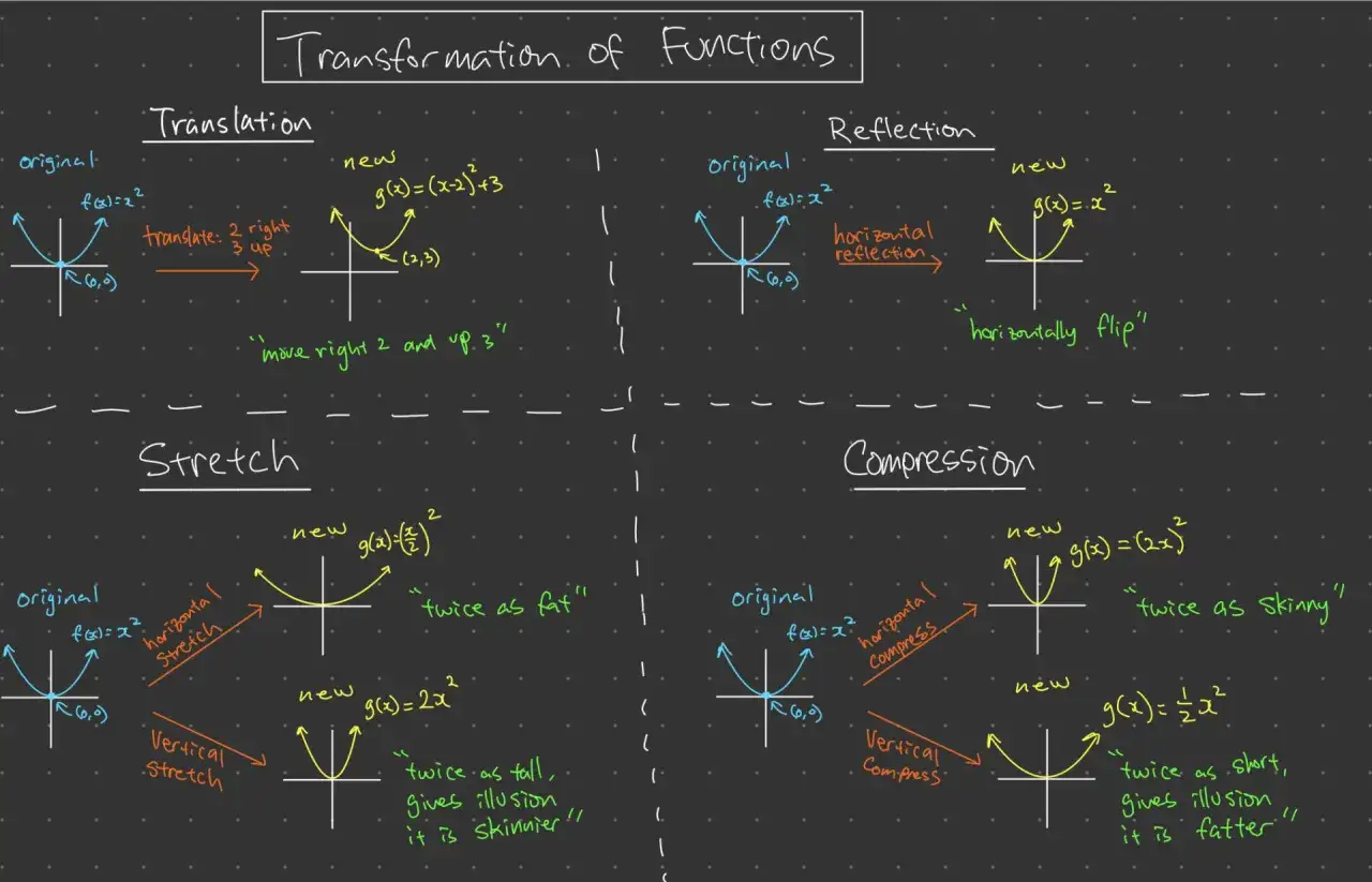 Grafik zeigt Transformationen von Funktionen: Translation, Spiegelung, Streckung und Stauchung. Der Parameter wird bei jeder Transformation angepasst.