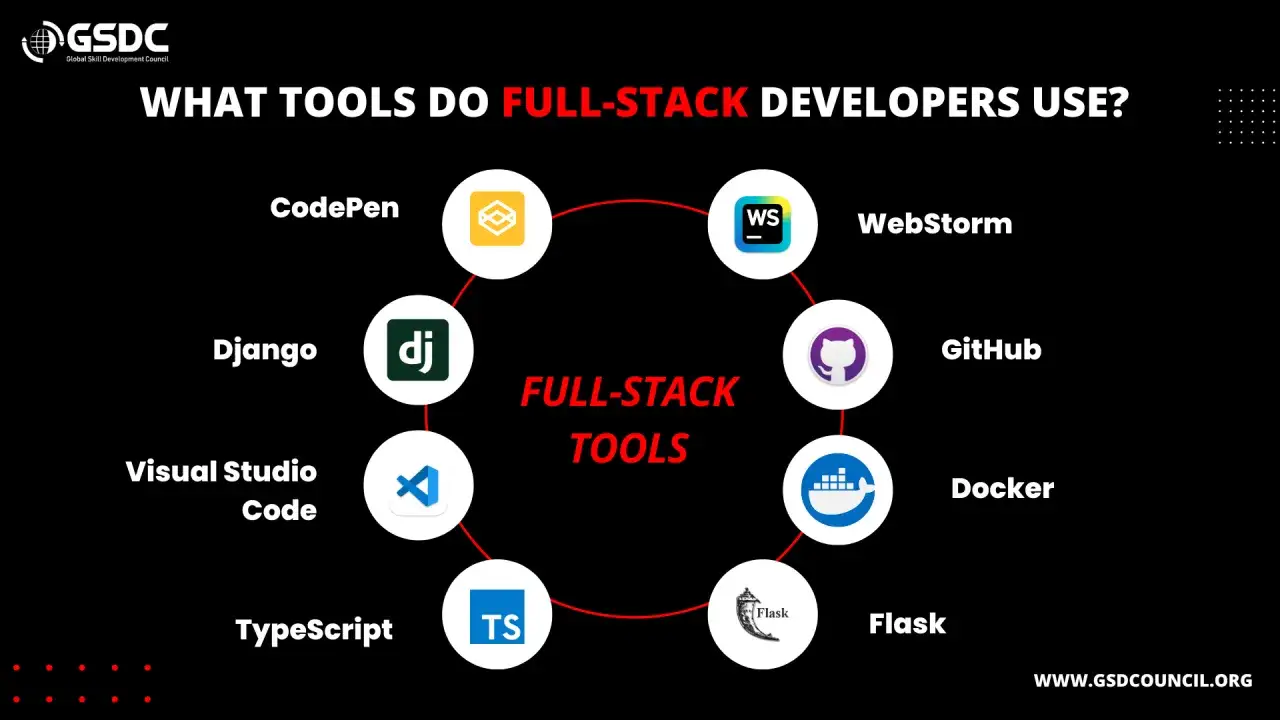 Werkzeuge für Full-Stack Developer: CodePen, Django, Visual Studio Code, TypeScript, Flask, Docker, GitHub, WebStorm.