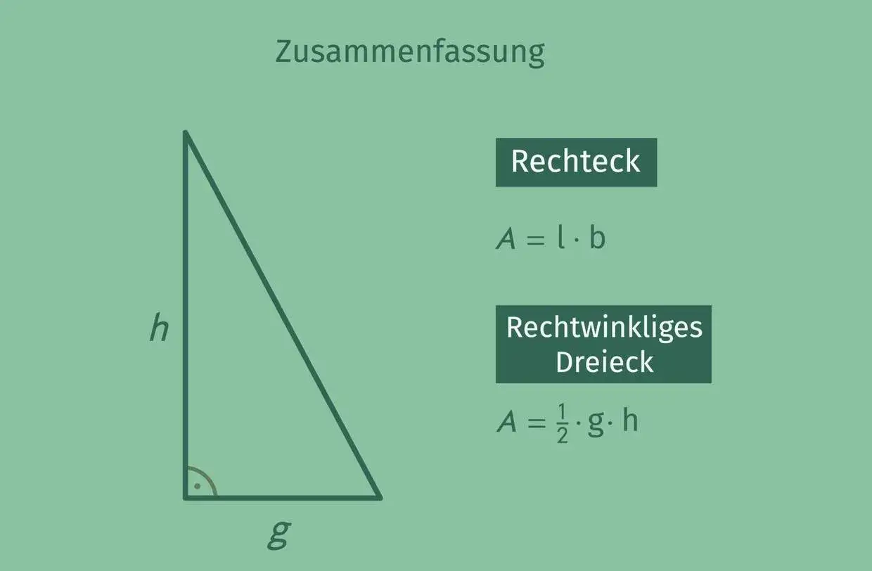 Eine Zusammenfassung zeigt ein rechtwinkliges Dreieck mit den Seiten g und h sowie die Formel zur Flächenberechnung.